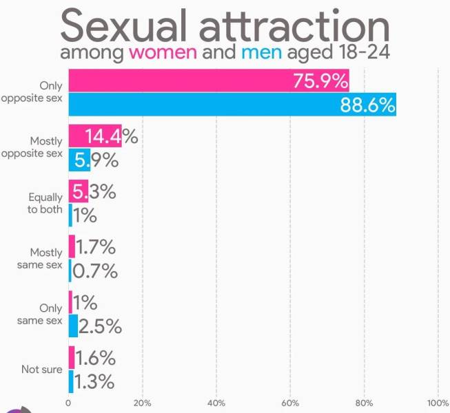 number - Sexual attraction among women and men aged 1824 Only 75.9% opposite sex 88.6% Mostly 14.4% opposite sex 5.9% Equally 5.3% to both 11% Mostly 11.7% same sex 10.7% Only 11% same sex 2.5% 11.6% Not sure 11.3% 20% 40% 60% 80% 100%