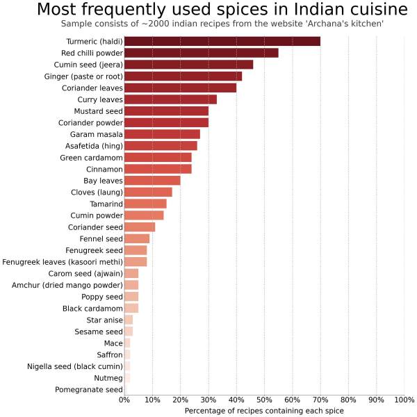 human level control through deep reinforcement learning - Most frequently used spices in Indian cuisine Sample consists of 2000 indian recipes from the website 'Archana's kitchen Turmeric haldi Red chilli powder Cumin seed jeera Ginger paste or root Coria