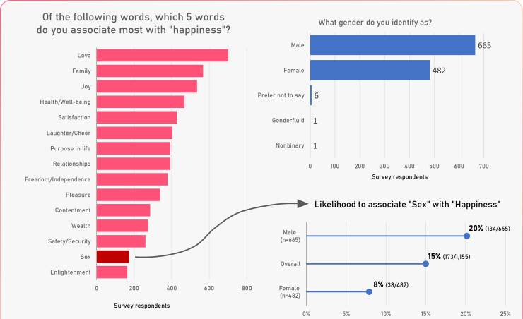 many people died from pneumonia in 2019 - Of the ing words, which 5 words do you associate most with "happiness"? What gender do you identify as? Male 665 Love Family Female 482 Joy Prefer not to say 6 HealthWellbeing Satisfaction Genderfluid 1 LaughterCh