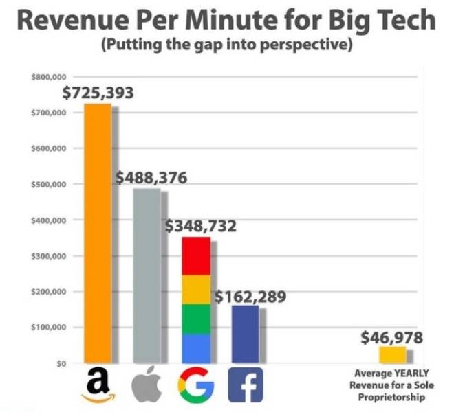 diagram - Revenue Per Minute for Big Tech Putting the gap into perspective $800,000 $725,393 $700,000 $600,000 $488,376 $500,000 $400,000 $348,732 $300,000 $200,000 $162,289 $100,000 $46,978 $0 a Gf Average Yearly Revenue for a Sole Proprietorship