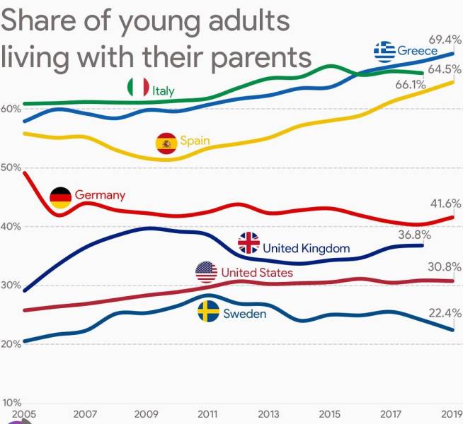 living social - of young adults living with their parents 69.4% Greece 64.5% 66.1% Italy 60% & Spain 50% Germany 41.6% 40% 36.8% United Kingdom United States 30.8% 30% Sweden 22.4% 20% 10% 2005 2007 2009 2011 2013 2015 2017 2019