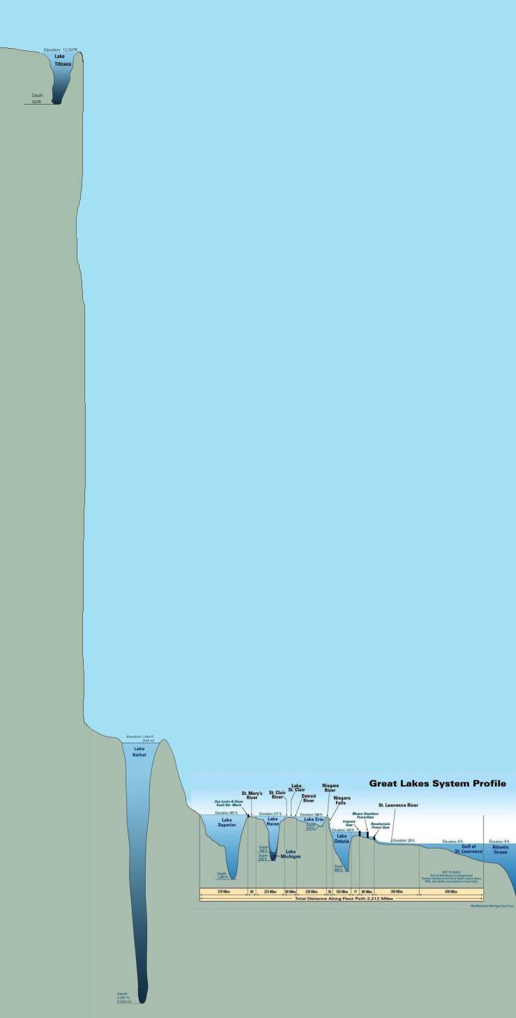 deep lakes - Enor 12.00 Lake Titicace bo Lake Ralkal Great Lakes System Profile Lake St. Mary's Sl Cle St. Clair River River Det Mane River Niagara River Niagara Falls St. Lawrence River Pw w Lake Superior Horus Lake Erie Pon Power Lake Da Bu Gulf St. Law