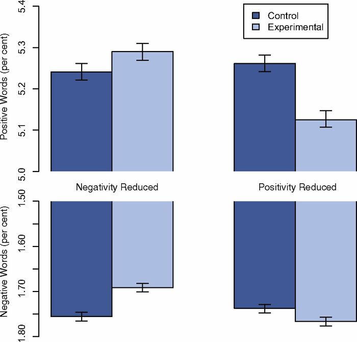 Idea: 689,003 Facebook users participated in a social experiment during which researchers wanted to see what would happen if people started reading bad news every day. For an entire week, some users had to view news posts which had negative information, some of which were incredibly stressful emotionally. The opposite was also tested out by using positive news instead of negative posts.

Result: Like a lot of us instinctively predicted, reading lots of negative news over 7 days changed Facebook users' behavior online. Not only were they more prone to posting similar information as in the negative news more often, they were also more likely to emphasize negative emotions. Meanwhile, positive news stories made people feel happier, act more compassionately and kindly towards others. In other words, the news that we consume on social media shapes how we react because, on some level, we feel that what we see and read happens to us in reality.