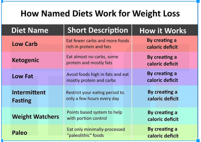 intermittent fasting for weight loss - How Named Diets Work for Weight Loss Diet Name Short Description How it Works Eat fewer carbs and more foods By creating a Low Carb rich in protein and fats caloric deficit Eat almost no carbs, some Ketogenic By crea