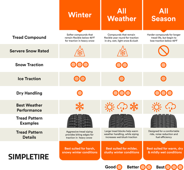orange - Winter All Weather All Season Tread Compound Softer compounds that remain flexible below 45F for traction in heavy snow Compounds that remain Hexible year round for traction in dry, wet, light snow & slush Harder compounds for longer tread life, 