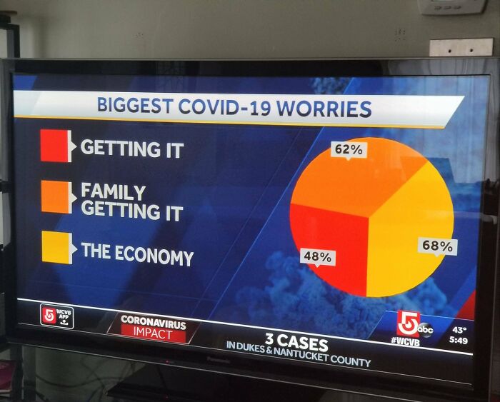 biggest covid worries graph - Biggest Covid19 Worries Getting It 62% Family Getting It The Economy 68% 48% Wice Coronavirus Impact 5abc abc 3 Cases In Dukes & Nantucket County 43