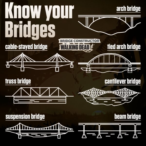interesting facts - angle - arch bridge Know your Bridges cablestayed bridge Bridge Constructor Walking Dead tied arch bridge truss bridge cantilever bridge suspension bridge beam bridge H F #