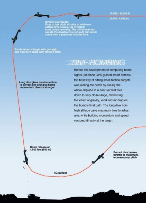interesting facts - stuka dive bombing technique - 10,000 15,000 3,000 4,500 m Directly over target Prop to low pitch, throttle to minimum extend dive brakes roll inverted none drops naturally. The roll to Inverted avoids the negative Gs redout that would