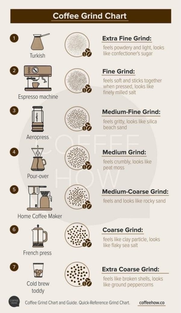 interesting facts - starbucks coffee grind chart - Coffee Grind Chart Extra Fine Grind feels powdery and light, looks confectioner's sugar Turkish 2 Fine Grind feels soft and sticks together when pressed, looks finely milled salt Espresso machine MediumFi
