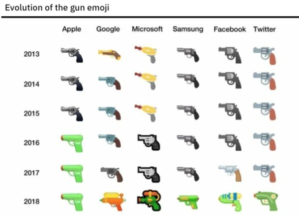 interesting facts - gun emoji on different platforms - Evolution of the gun emoji Apple Google Microsoft Samsung Facebook Twitter 2013 2014 2015 2016 eg 2017 2018