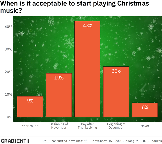 angle - When is it acceptable to start playing Christmas music? 40% 43% 30% 20% 22% 19% 10% 9% 6% 0% Yearround Beginning of November Day after Thanksgiving Beginning of December Never Gradienti Poll conducted November 11 , among 985 U.S. adults