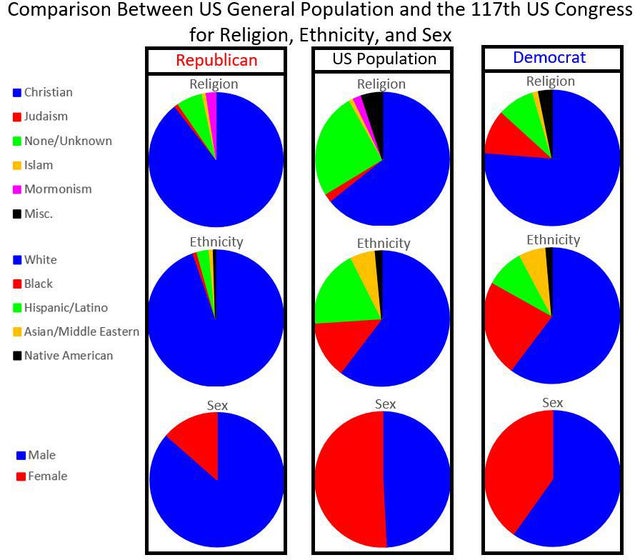N Comparison Between Us General Population and the 117th Us Congress for Religion, Ethnicity, and Sex Republican Us Population Democrat Christian Religion Religion Religion Judaism NoneUnknown Islam Mormonism Misc. Ethnicity Ethnicity Ethnicity White Blac