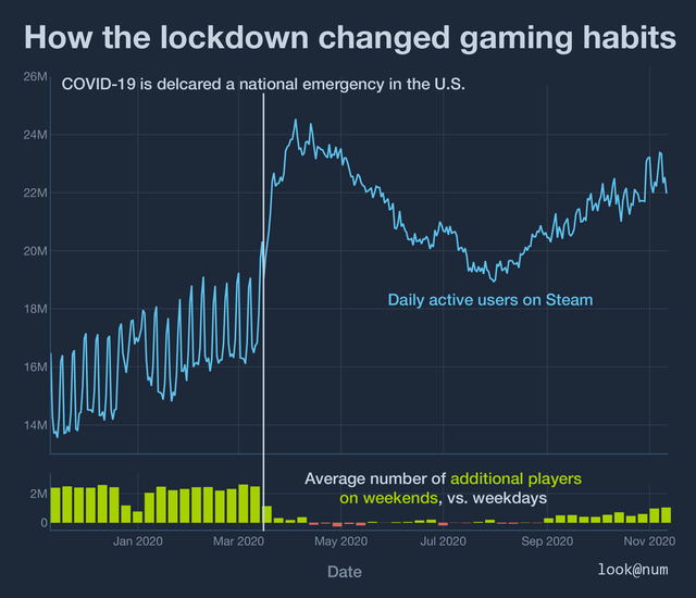 youtube videos - How the lockdown changed gaming habits 26M Covid19 is delcared a national emergency in the U.S. 24M 22M 20M Mawar bersama Daily active users on Steam 18M 14M 2M Average number of additional players on weekends, vs. weekdays Date look