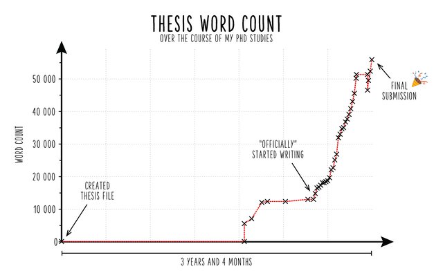 diagram - Thesis Word Count Over The Course Of My Phd Studies 50 000 Final Submission 40 000 Word Count 30 000 "Officially" Started Writing 20 000 Created Thesis File 10 000 0 3 Years And 4 Months