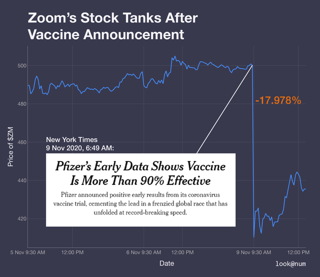 sky - Zoom's Stock Tanks After Vaccine Announcement 500 hom 17.978% 480 460 Price of $Zm New York Times , Pfizer's Early Data Shows Vaccine Is More Than 90% Effective Pfizer announced positive early results from its coronavirus vaccine trial, cementing th