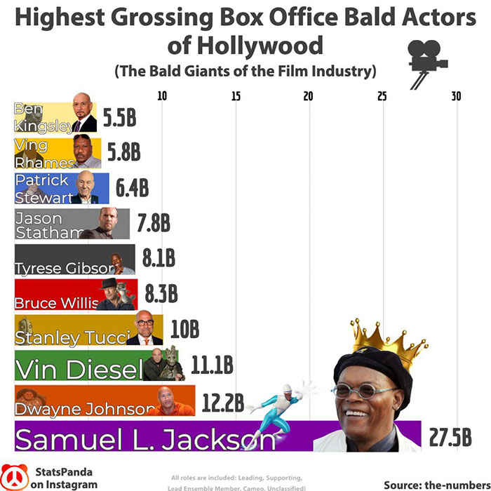 office - 30 Highest Grossing Box Office Bald Actors of Hollywood The Bald Giants of the Film Industry 10 15 20 25 Ben Kingslei 5.5B Ving 5.8B Rhames Patrick 6.4B Stewart Jason 7.8B Statham 8.1B Tyrese Gibsor 8.3B Bruce Willis 10B Stanley Tucci Vin Diesel 