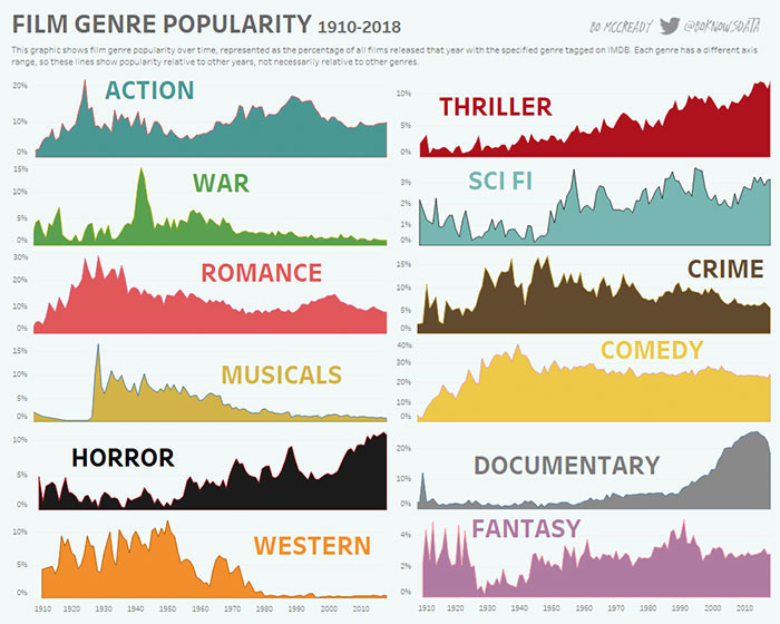 film genre popularity 1910 to 2018 - Film Genre Popularity 19102018 Bo Mccready Know Soata This graphic shows fim genre popularity over time, represented as the percentage of all films released that year with the specified genre tagged on Imdb. Each genre