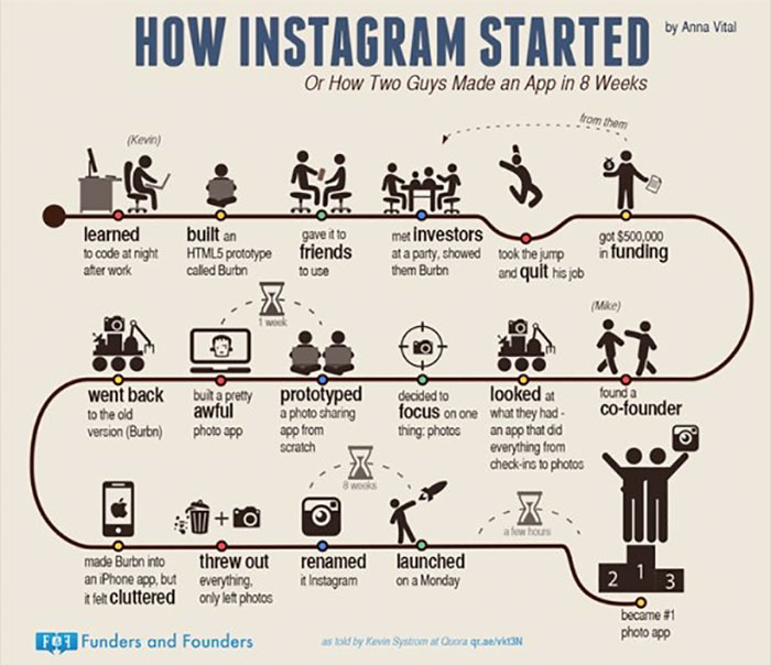 instagram started - by Anna Vital How Instagram Started Or How Two Guys Made an App in 8 Weeks from them Kevin learned to code at night after work built an gave it to HTML5 prototype friends called Burn to use met investors at a party, showed took the jum