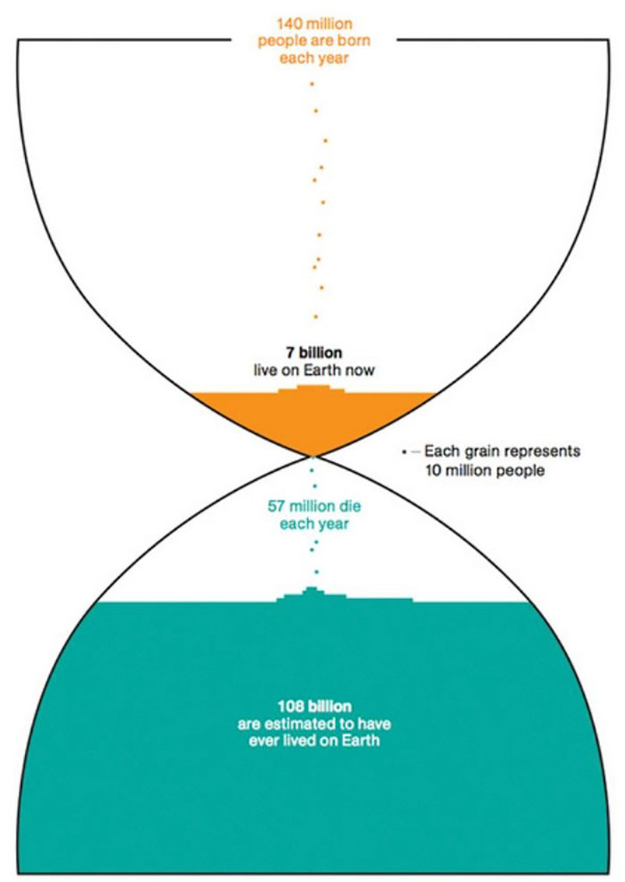 many people have lived on earth - 140 million people are born each year 7 billion live on Earth now . Each grain represents 10 million people 57 million die each year 108 billion are estimated to have ever lived on Earth