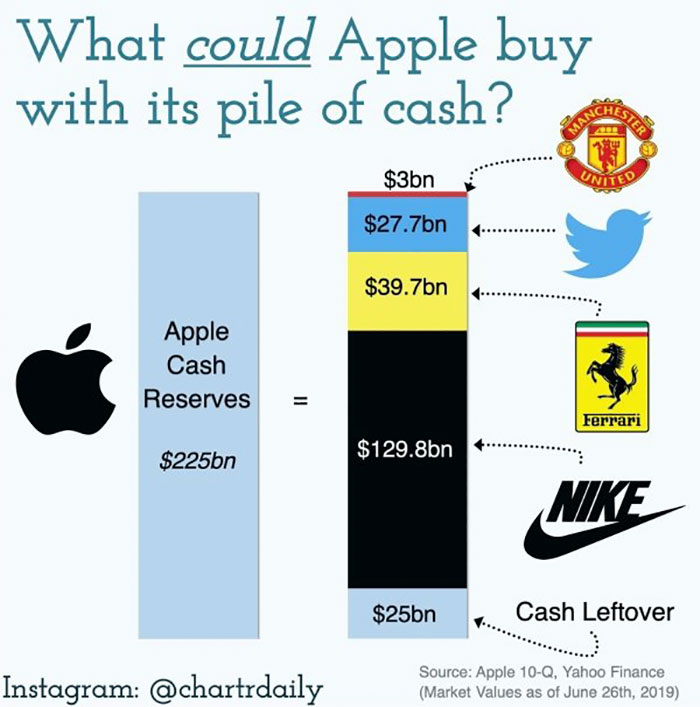 could apple buy - What could Apple buy with its pile of cash? Ter Man $3bn United $27.7bn $39.7bn Apple Cash Reserves Ferrari $129.8bn $225bn Nike $25bn Cash Leftover Instagram Source Apple 10Q, Yahoo Finance Market Values as of June 26th, 2019