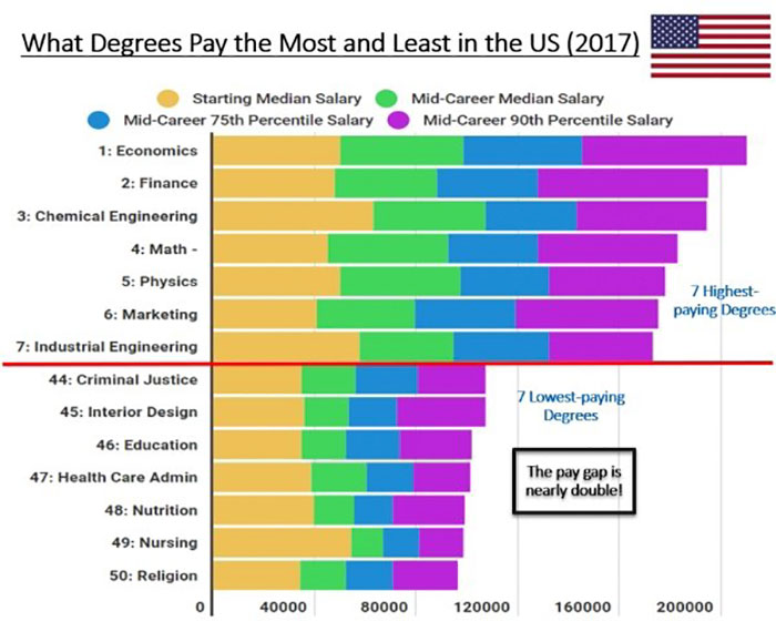 lowest paying degrees - What Degrees Pay the Most and Least in the Us 2017 Starting Median Salary MidCareer Median Salary MidCareer 75th Percentile Salary MidCareer 90th Percentile Salary 1 Economics 2 Finance 3 Chemical Engineering 4 Math 5 Physics 7 Hig