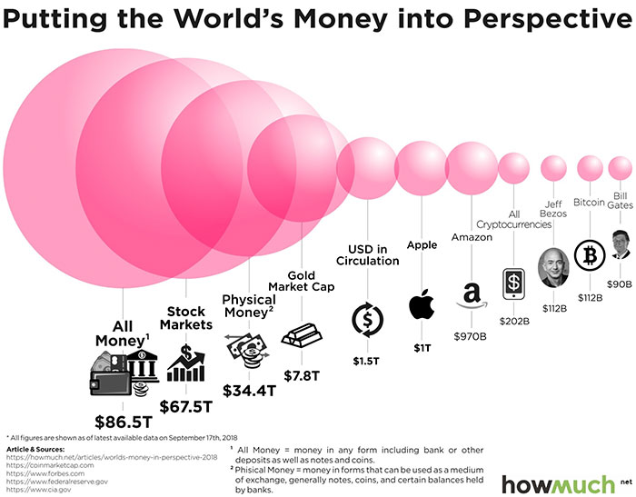 bitcoin compared to other assets - Putting the World's Money into Perspective Bill Bitcoin Gates B a $90B $112B $ Jeff All Bezos Cryptocurrencies Amazon Usd in Apple Circulation Gold Market Cap $ Physical Stock Money? $112B Markets $202B Money' $970B $1T 