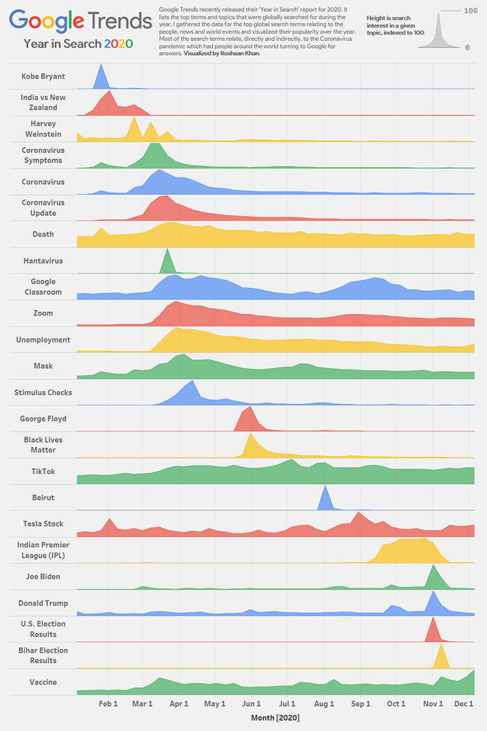 wave - 100 Google Trends Google Trends recently released their "Year in Search report for 2020. It lists the top terms and topics that were globally searched for during th year. I gathered the data for the top global search terms relating to the people, n