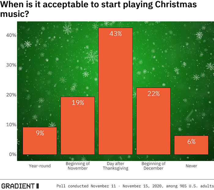 angle - When is it acceptable to start playing Christmas music? 40% 43% 30% 20% 22% 19% 10% 9% 6% 0% Yearround Beginning of November Day after Thanksgiving Beginning of December Never Gradienti Poll conducted November , among 985 U.S. adults