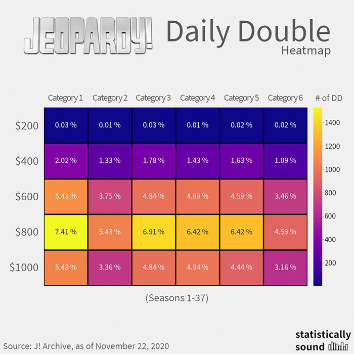 number - JEOPAROYDaily Double Heatmap Category 1 Category 2 Category3 Category4 Category 5 Category 6 # of Dd $200 0.03 % 0.01 % 0.03% 0.01 % 0.02% 0.02 % 1400 1200 $400 2.02 % 1.33 % 1.78 % 1.43 % 1.63% 1.09 % 1000 $600 5.43% 3.75% 4.84 % 4.89 % 4.59% 80