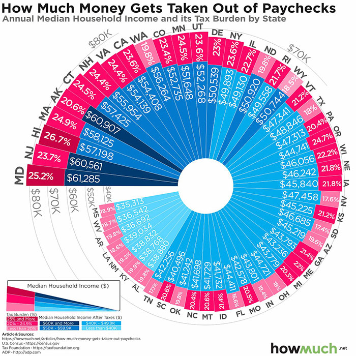 much are taken out for taxes - Nh V Ca Wa C Mn Ut Az Sd Ks Nv Vien Im Tn Sc Ok Nc Mt Id Fl Mo In Oh Mi Me How Much Money Gets Taken Out of Paychecks Annual Median Household Income and its Tax Burden by State $80K Nd $70K 23.4% $52,735 24.5% $51,648 Wy 24.