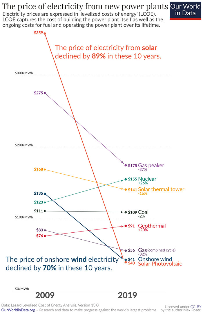 Electricity - The price of electricity from new power plants Our World Electricity prices are expressed in 'levelized costs of energy' Lcoe. in Data Lcoe captures the cost of building the power plant itself as well as the ongoing costs for fuel and operat