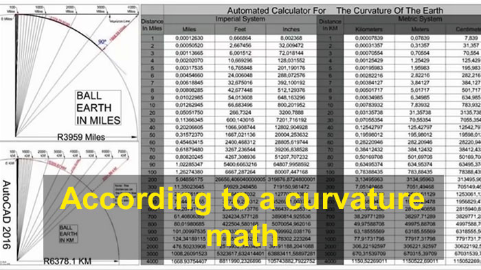 angle - al 18 2000 47850228TC143.2040 Automated Calculator For The Curvature Of The Earth Distance Imperial System Distano Metric System in Mies Mies Foot Inches Kilometer 1 0.000126.30 0.606804 8,002368 0.00007839 0.07839 2 0.00010520 2.667456 32.009472 