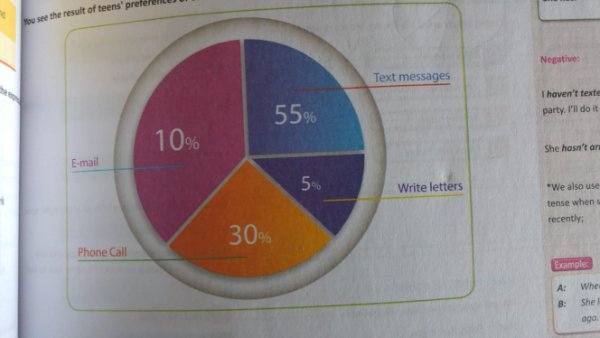 circle - Mou see the result of teens prete Negative Text messages 55% I haven't texte party. I'll do 10% She hasn't an Email 5% Write letters "We also use tense when recently 30% Phone Call Esample A Whe She 8 ago