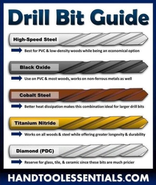 drill bits chart - Drill Bit Guide HighSpeed Steel Best for Pvc & lowdensity woods while being an economical option Black Oxide Use on Pvc & most woods, works on nonferrous metals as well Cobalt Steel Better heat dissipation makes this combination ideal f