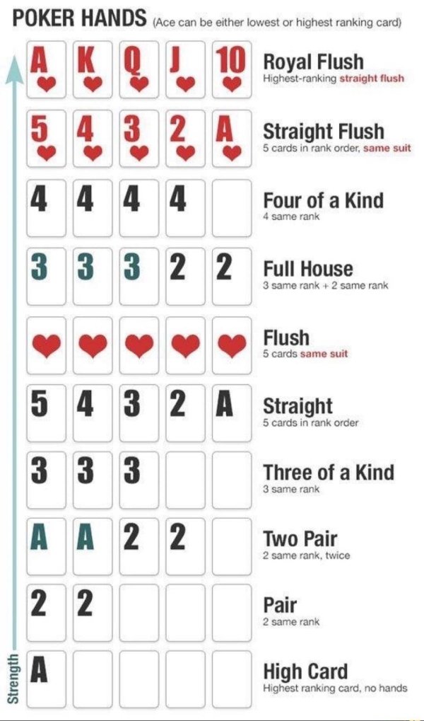 poker hands - Poker Hands Ace can be either lowest or highest ranking card A Ko 10 Royal Flush Highestranking straight flush 5 4 3 2 2 A Straight Flush 5 cards in rank order, same suit 4 4 4 4 Four of a Kind 4 same rank 3 3 2 2 Full House 3 same rank 2 sa