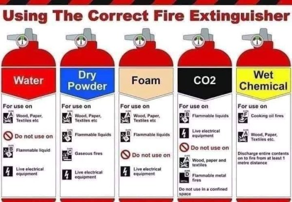 poster of fire extinguisher - Using The Correct Fire Extinguisher Water Dry Powder Foam CO2 Wet Chemical For use on Wood, Paper Textiles etc For use on Wood, Paper Textiles etc For use on Wood, Paper Textiles etc For use on Farmable liquids For use on Coo
