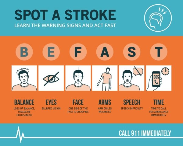 stroke symptoms - 474 Spot A Stroke Learn The Warning Signs And Act Fast B E F A S T sos! 00 Balance Loss Of Balance Headache Or Dizziness Eyes Blurred Vision Face One Side Of The Face Is Drooping Arms Arm Or Leg Weakness Speech Speech Difficulty Time Tim
