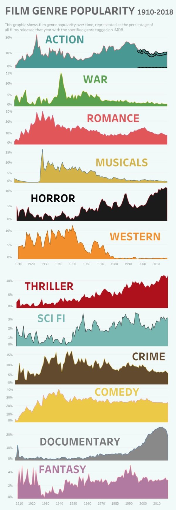 movie genre popularity - Film Genre Popularity 19102018 This graphic shows film genre popularity over time, represented as the percentage of all films released that year with the specified genre tagged on Imdb. 20% Action 10% 096 1596 War 10% 596 096 30% 