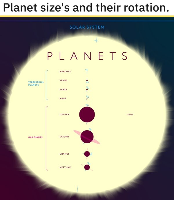 circle - Planet size's and their rotation. Solar System 4 Planets Mercury Venus Terrestrial Planets Earth Mars Jupiter Sun Gas Giants Saturn Uranus Neptune