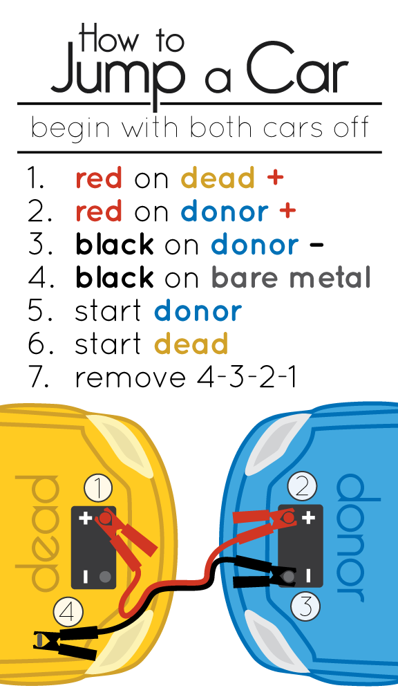 helpful infographics -- How to Jump a Car begin with both cars off 1. red on dead 2. red on donor 3. black on donor 4. black on bare metal 5. start donor 6. start dead 7. remove