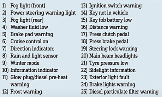 helpful infographics - 1 Fog light front 13 Ignition switch warning 2 Power steering warning light 14 Key not in vehicle 3 Fog light rear 15 Key fob battery low 4 Washer fluid low 16 Distance warning 5 Brake pad warning 17 Press clutch pedal 6 Cruise cont