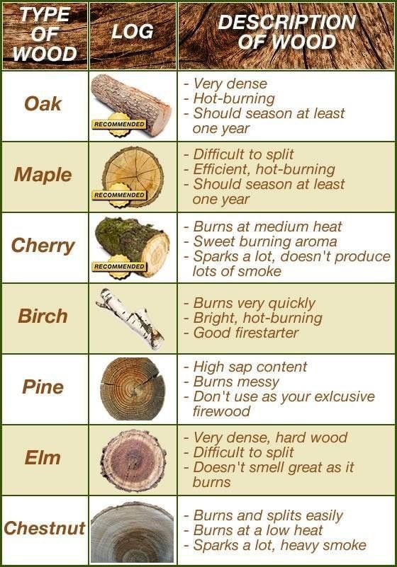 helpful infographics - Type Of Wood Log Description Of Wood Oak Recommended Maple Very dense Hotburning Should season at least one year Difficult to split Efficient, hot burning Should season at least one year Burns at medium heat Sweet burning aroma
