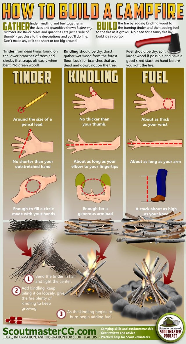helpful infographics - How To Build A Campfire Gather the sizes and quantities shown before any Build the five by adding kindling wood to matches are struck. Sizes and quantities are just a 'rule of thumb' . get close to the descriptions and you'll do fin