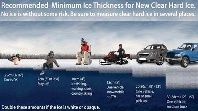 helpful infographics - ice thickness safety - Recommended Minimum Ice Thickness for New Clear Hard Ice. No ice is without some risk. Be sure to measure clear hard ice in several places.