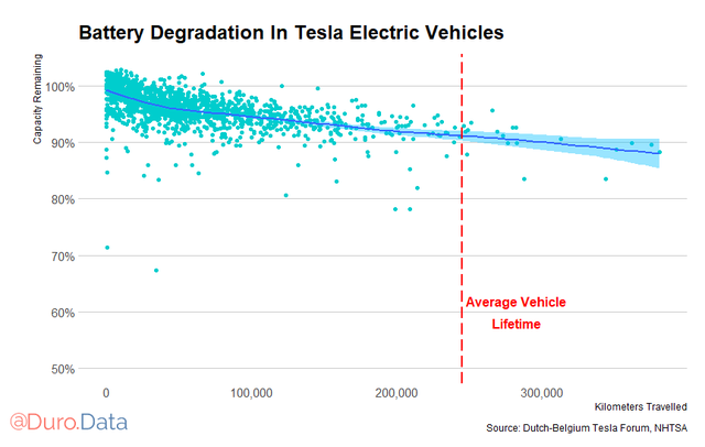 Tesla’s show relatively little battery degradation even after high usage.