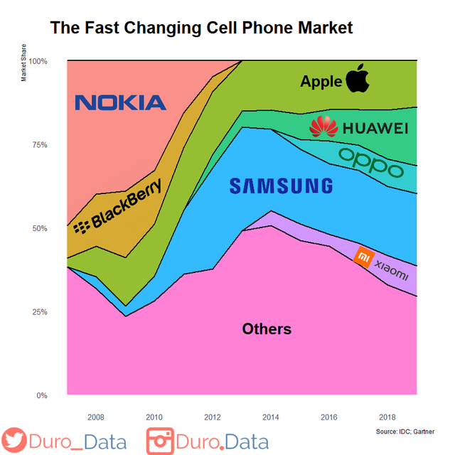 In 2007, the smartphone market was dominated by Nokia and Blackberry