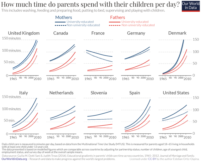 Time that fathers and mothers spend with their children (1965-2010)