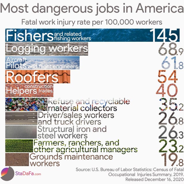 The most dangerous jobs in America