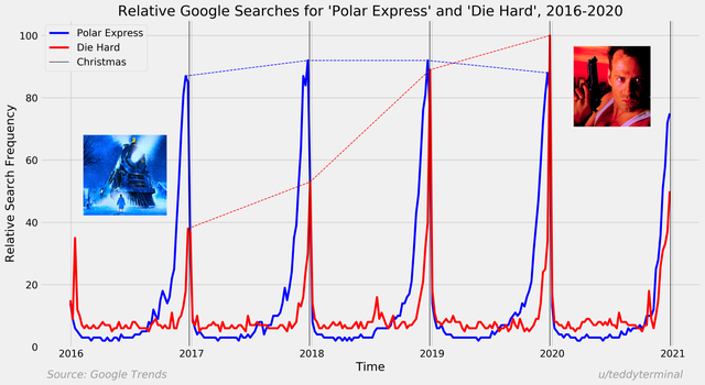 The True Christmas Movie: Comparison of Google Search Trends from 2016-2020 for “Die Hard” and “Polar Express”
