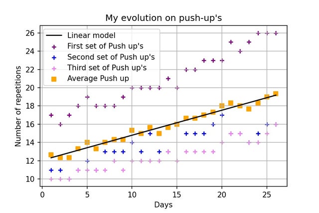 My evolution of 3 months doing push-ups regularly.